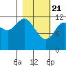Village Islands tide chart for Sunday, February 21, 2021