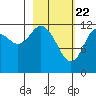 Village Islands tide chart for Monday, February 22, 2021