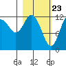Village Islands tide chart for Tuesday, February 23, 2021