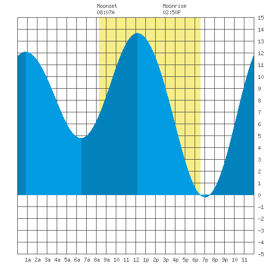 Village Islands tide chart for Wednesday, February 24, 2021