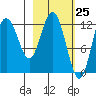 Village Islands tide chart for Thursday, February 25, 2021