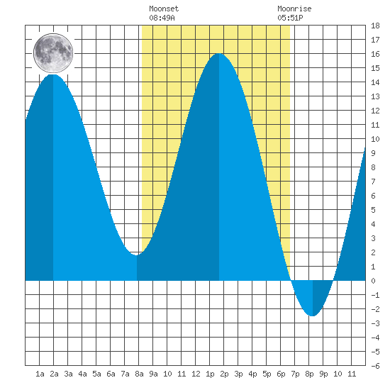 Village Islands tide chart for Friday, February 26, 2021