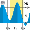Village Islands tide chart for Friday, February 26, 2021