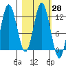 Village Islands tide chart for Sunday, February 28, 2021