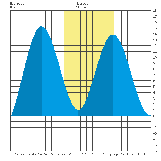 Village Islands tide chart for Tuesday, February 2, 2021