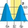 Village Islands tide chart for Tuesday, February 2, 2021