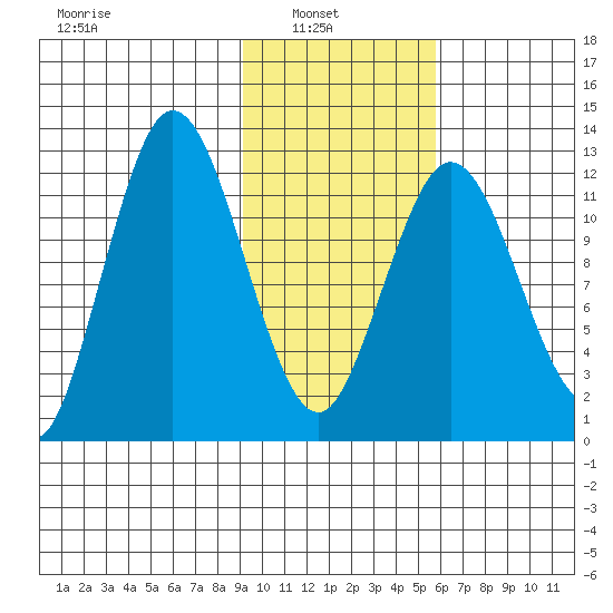 Village Islands tide chart for Wednesday, February 3, 2021