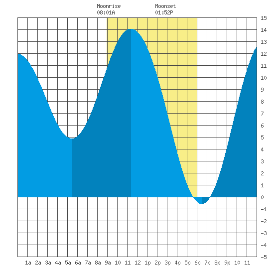 Village Islands tide chart for Monday, February 8, 2021