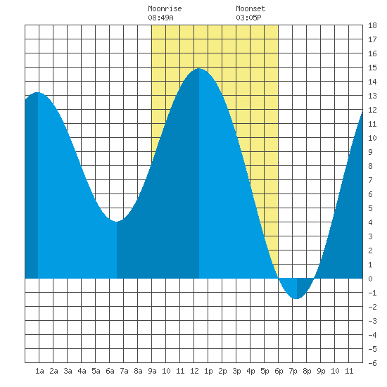Village Islands tide chart for Tuesday, February 9, 2021