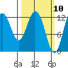 Village Islands tide chart for Wednesday, March 10, 2021