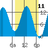 Village Islands tide chart for Thursday, March 11, 2021