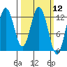 Village Islands tide chart for Friday, March 12, 2021