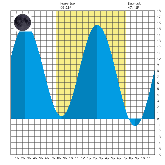 Village Islands tide chart for Saturday, March 13, 2021