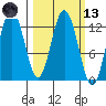 Village Islands tide chart for Saturday, March 13, 2021