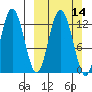 Village Islands tide chart for Sunday, March 14, 2021