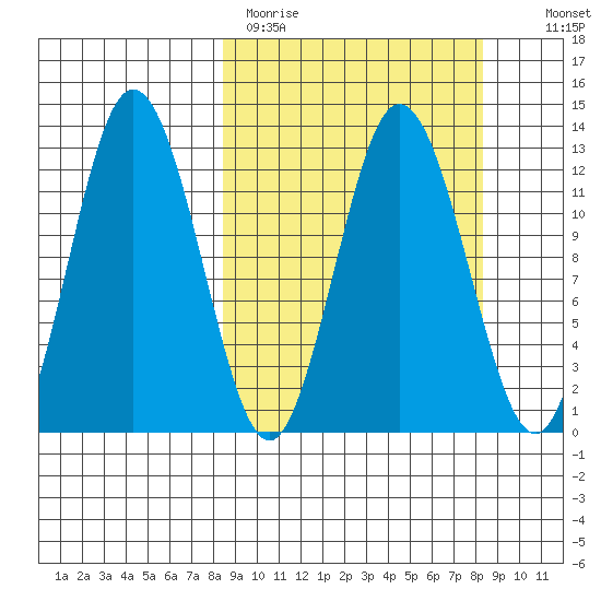 Village Islands tide chart for Monday, March 15, 2021