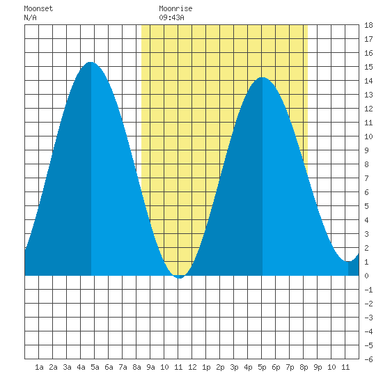 Village Islands tide chart for Tuesday, March 16, 2021