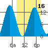 Village Islands tide chart for Tuesday, March 16, 2021