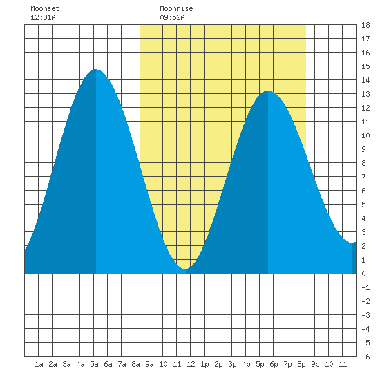 Village Islands tide chart for Wednesday, March 17, 2021