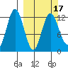 Village Islands tide chart for Wednesday, March 17, 2021