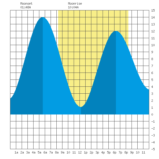 Village Islands tide chart for Thursday, March 18, 2021