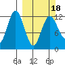 Village Islands tide chart for Thursday, March 18, 2021