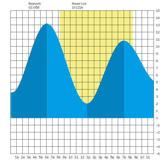 Village Islands tide chart for Friday, March 19, 2021