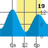 Village Islands tide chart for Friday, March 19, 2021