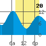 Village Islands tide chart for Saturday, March 20, 2021