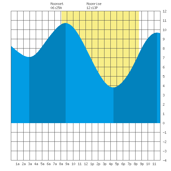 Village Islands tide chart for Monday, March 22, 2021