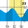 Village Islands tide chart for Tuesday, March 23, 2021