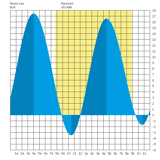 Village Islands tide chart for Tuesday, March 30, 2021