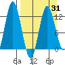 Village Islands tide chart for Wednesday, March 31, 2021