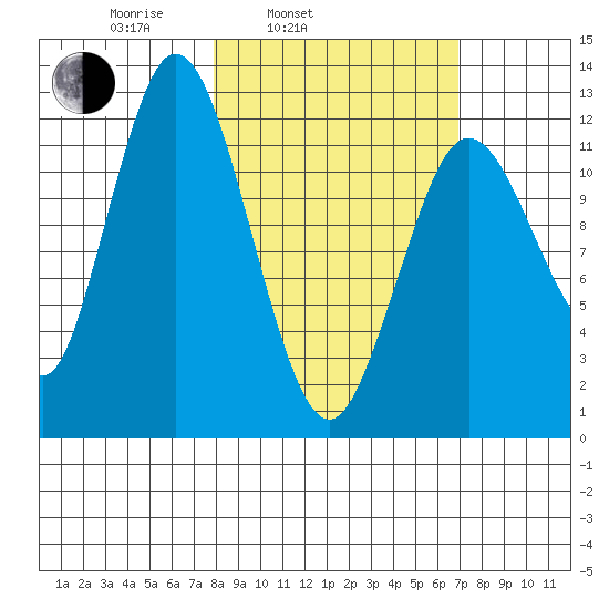Village Islands tide chart for Friday, March 5, 2021