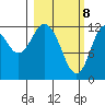 Village Islands tide chart for Monday, March 8, 2021
