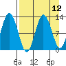 Village Islands tide chart for Monday, April 12, 2021