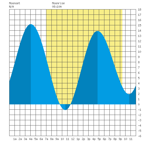 Village Islands tide chart for Wednesday, April 14, 2021