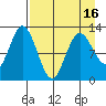 Village Islands tide chart for Friday, April 16, 2021