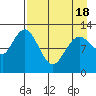Village Islands tide chart for Sunday, April 18, 2021