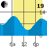Village Islands tide chart for Monday, April 19, 2021