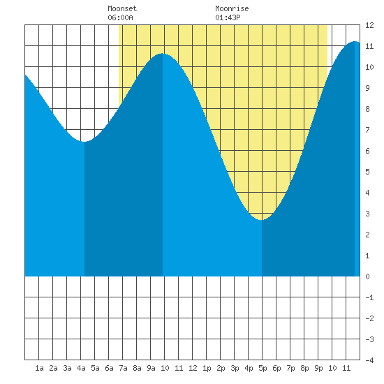 Village Islands tide chart for Wednesday, April 21, 2021