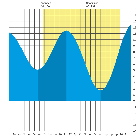 Village Islands tide chart for Thursday, April 22, 2021