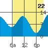 Village Islands tide chart for Thursday, April 22, 2021