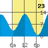 Village Islands tide chart for Friday, April 23, 2021