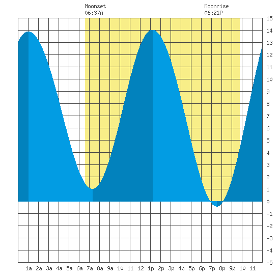 Village Islands tide chart for Saturday, April 24, 2021