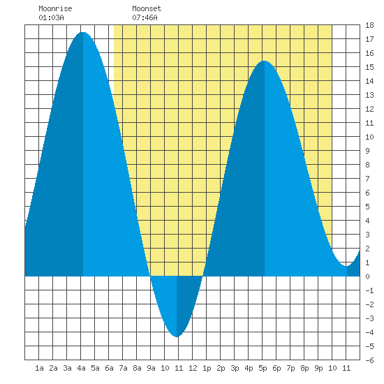 Village Islands tide chart for Thursday, April 29, 2021