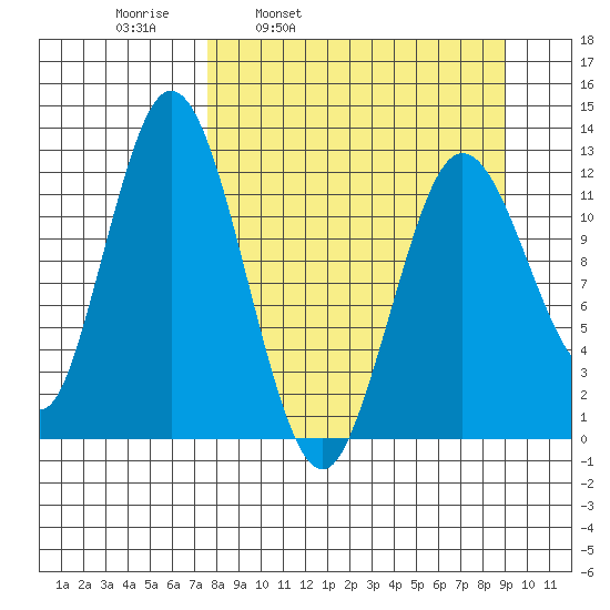 Village Islands tide chart for Friday, April 2, 2021