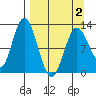Village Islands tide chart for Friday, April 2, 2021