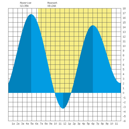 Village Islands tide chart for Friday, April 30, 2021
