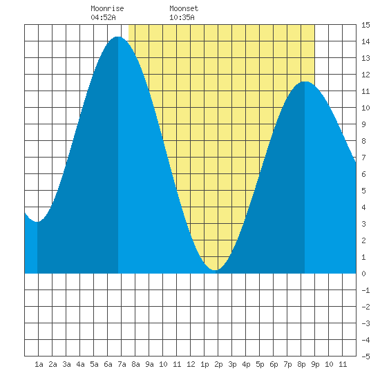 Village Islands tide chart for Saturday, April 3, 2021